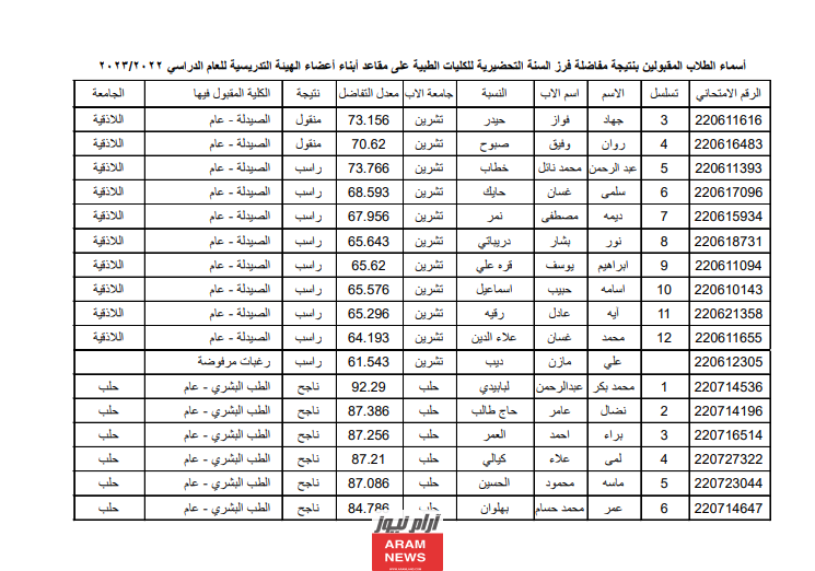  رابط الاستعلام عن نتائج مفاضلة الجامعات الطبية الخاصة في سوريا أسماء المقبولين في جميع الجامعات الخاصة