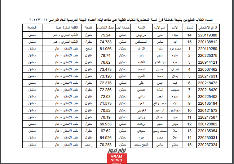  رابط الاستعلام عن نتائج مفاضلة الجامعات الطبية الخاصة في سوريا أسماء المقبولين في جميع الجامعات الخاصة